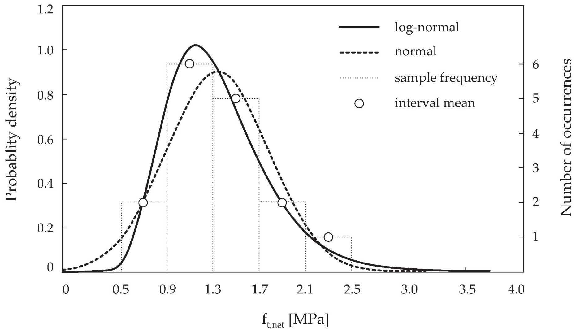 Enlarged view: Log-normal distribution 